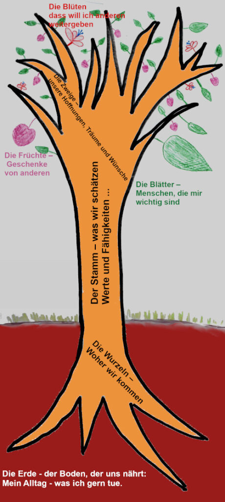 Tree of Life schematisch